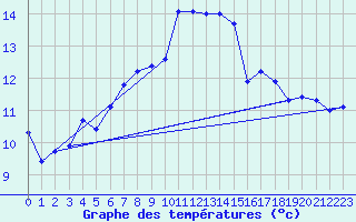 Courbe de tempratures pour Werl