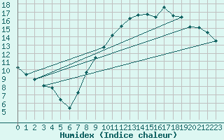 Courbe de l'humidex pour Roissy (95)
