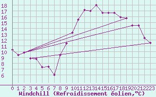 Courbe du refroidissement olien pour Lorient (56)