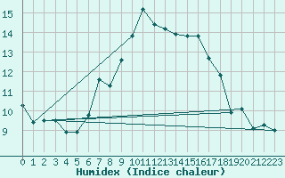 Courbe de l'humidex pour La Fretaz (Sw)