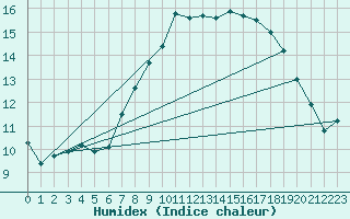 Courbe de l'humidex pour Robledo de Chavela