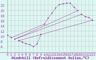 Courbe du refroidissement olien pour Recoubeau (26)