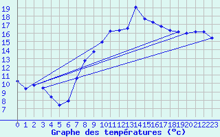 Courbe de tempratures pour Shobdon