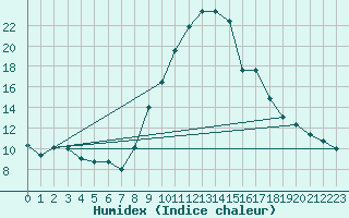 Courbe de l'humidex pour Roc St. Pere (And)