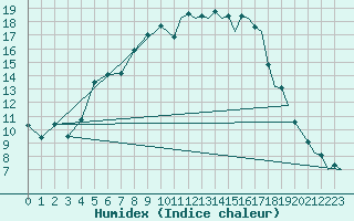 Courbe de l'humidex pour Jyvaskyla