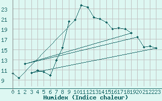 Courbe de l'humidex pour Waibstadt