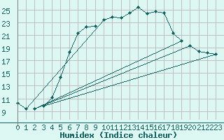 Courbe de l'humidex pour Sulejow