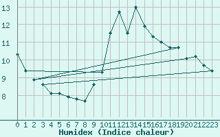 Courbe de l'humidex pour Ile de Groix (56)