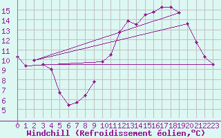 Courbe du refroidissement olien pour Renwez (08)