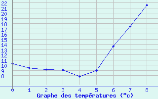 Courbe de tempratures pour Cedara