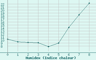 Courbe de l'humidex pour Cedara