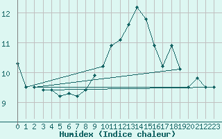 Courbe de l'humidex pour Trgueux (22)