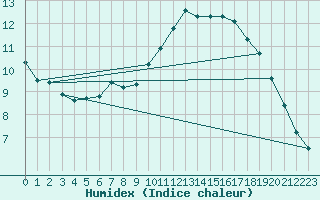 Courbe de l'humidex pour Tours (37)