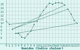 Courbe de l'humidex pour Sgur-le-Chteau (19)