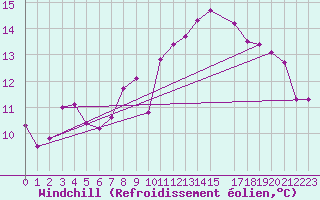 Courbe du refroidissement olien pour Cap de la Hve (76)
