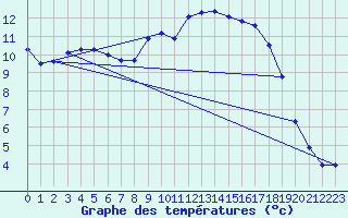 Courbe de tempratures pour Saint-Georges-d