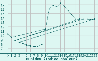 Courbe de l'humidex pour Aniane (34)