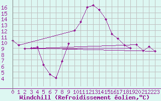 Courbe du refroidissement olien pour Chieming