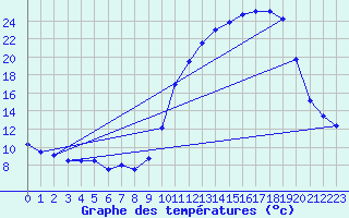 Courbe de tempratures pour Auch (32)