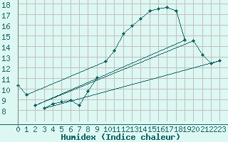 Courbe de l'humidex pour Istres (13)