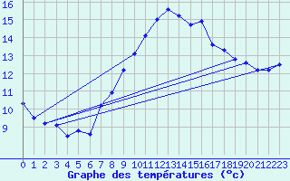 Courbe de tempratures pour Chaumont (Sw)