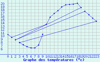 Courbe de tempratures pour Jaunay-Clan / Futuroscope (86)