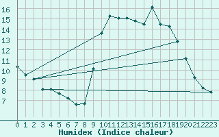 Courbe de l'humidex pour Cavalaire-sur-Mer (83)