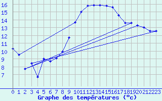 Courbe de tempratures pour Buchs / Aarau
