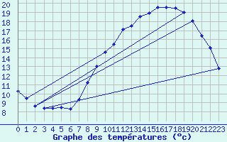 Courbe de tempratures pour Saint-Hubert (Be)