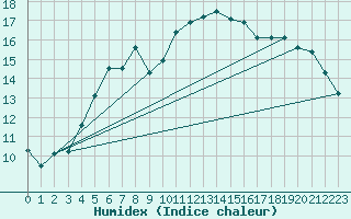 Courbe de l'humidex pour Narbonne-Ouest (11)