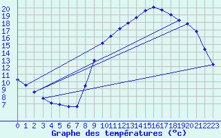 Courbe de tempratures pour Sain-Bel (69)