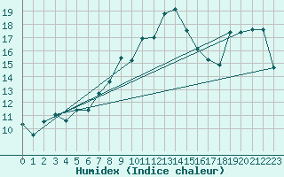 Courbe de l'humidex pour Moenichkirchen