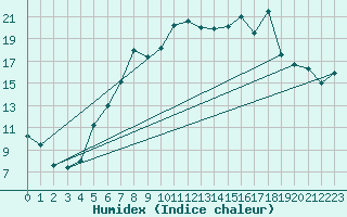 Courbe de l'humidex pour Oppdal-Bjorke