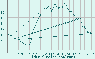 Courbe de l'humidex pour Bournemouth (UK)