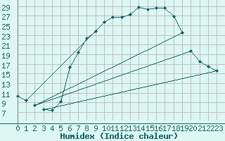 Courbe de l'humidex pour Muehlacker