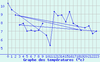 Courbe de tempratures pour Turretot (76)
