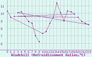 Courbe du refroidissement olien pour Saint-Mdard-d