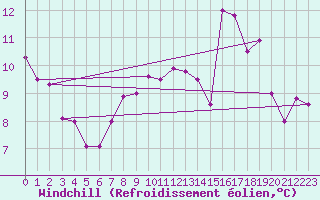 Courbe du refroidissement olien pour La Roche-sur-Yon (85)