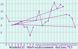 Courbe du refroidissement olien pour Dieppe (76)