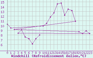 Courbe du refroidissement olien pour Weitra