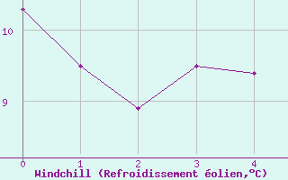 Courbe du refroidissement olien pour Ble / Mulhouse (68)