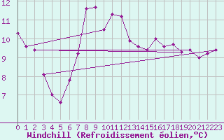 Courbe du refroidissement olien pour Ristna