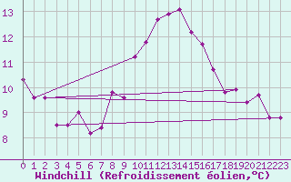 Courbe du refroidissement olien pour Luedenscheid
