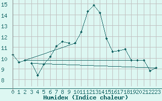 Courbe de l'humidex pour Deuselbach