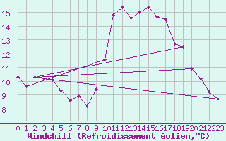 Courbe du refroidissement olien pour Tour-en-Sologne (41)