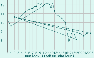 Courbe de l'humidex pour Culdrose