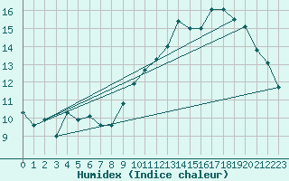 Courbe de l'humidex pour Ontinyent (Esp)