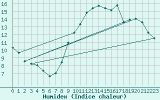 Courbe de l'humidex pour Nmes - Garons (30)