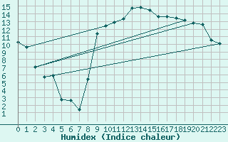 Courbe de l'humidex pour Hyres (83)