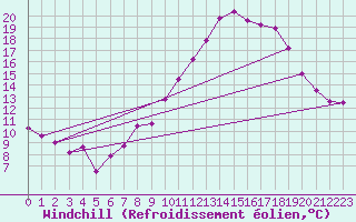 Courbe du refroidissement olien pour Waddington